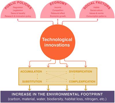 Trends characterizing technological innovations that increase environmental pressure: A typology to support action for sustainable consumption
